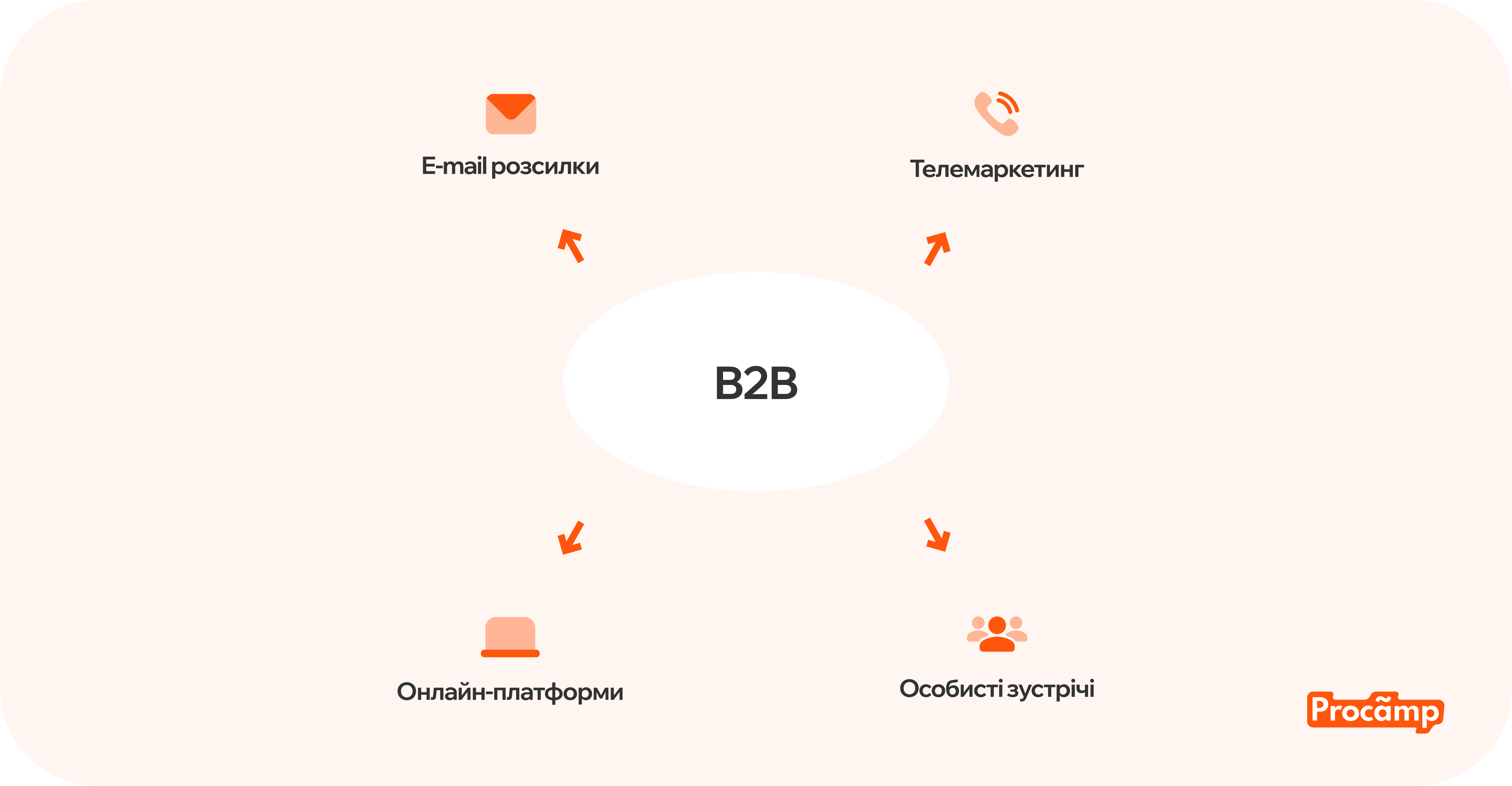 Основні особливості B2B продажів image 4 Основні особливості B2B продажів