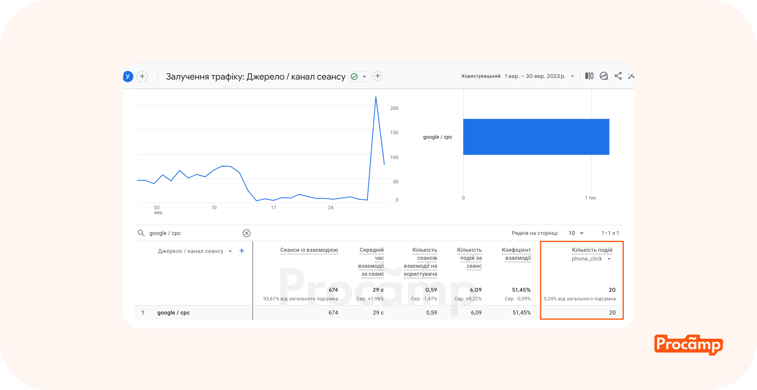 Скрін із кабінету Google аналітики 4.3 Скрін із кабінету Google аналітики 8