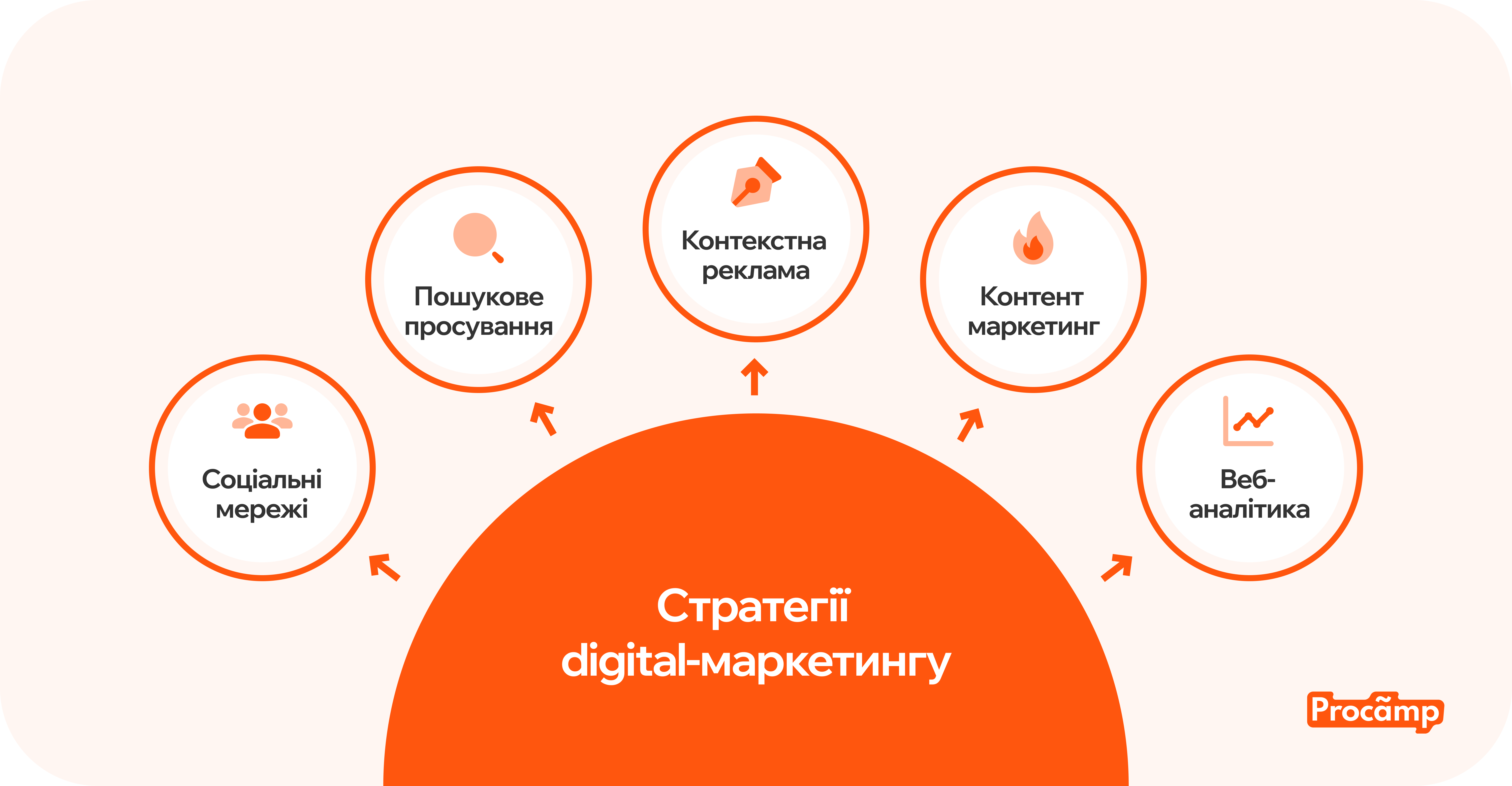стратегії діджитал маркетингу Blog image 1 Схема стратегій діджитал маркетингу з основними компонентами
