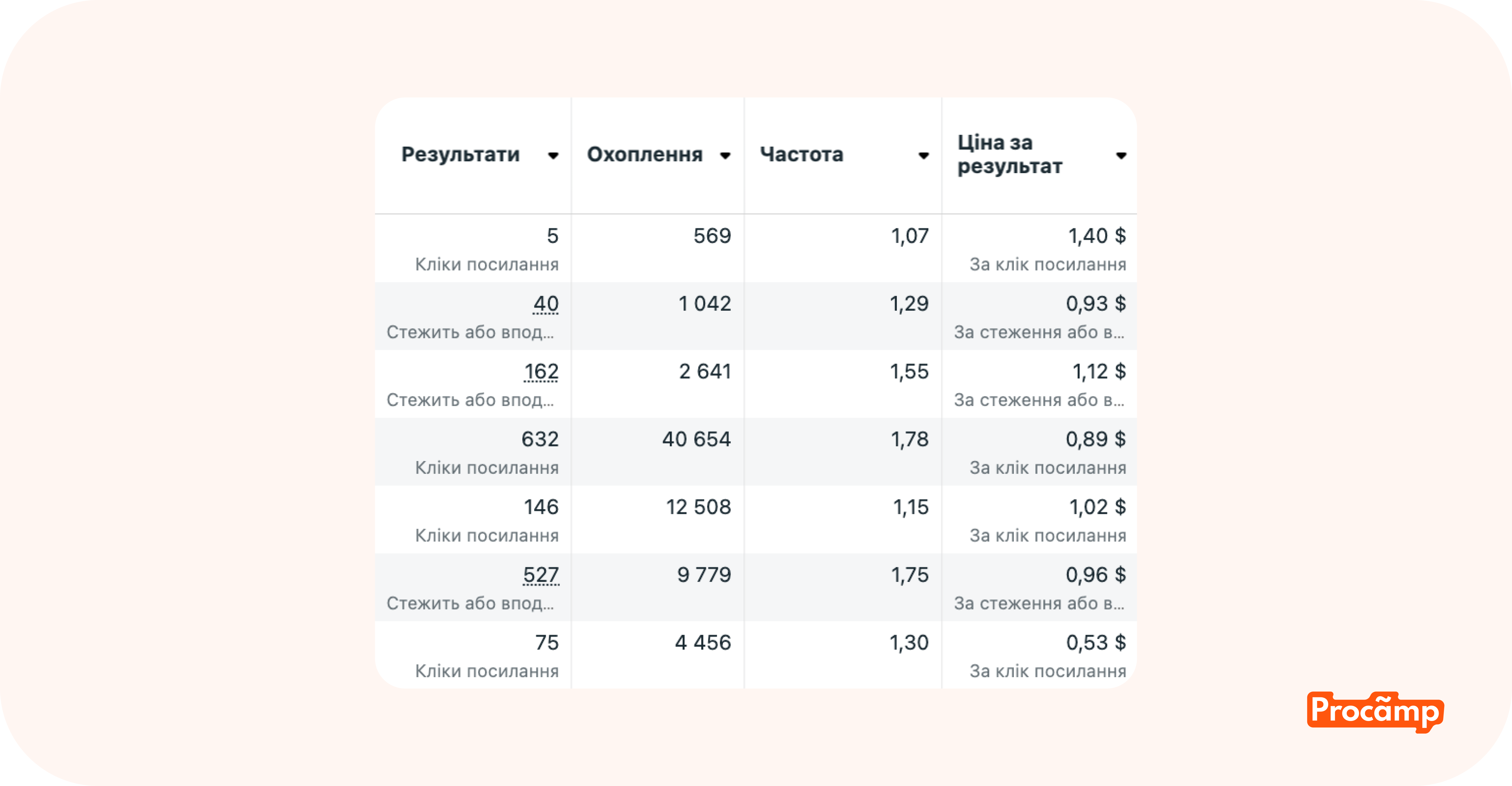Таблиця аналітики з кабінету Мета Blog image 17 Таблиця, що показує ціни на рекламу у Facebook з різними параметрам