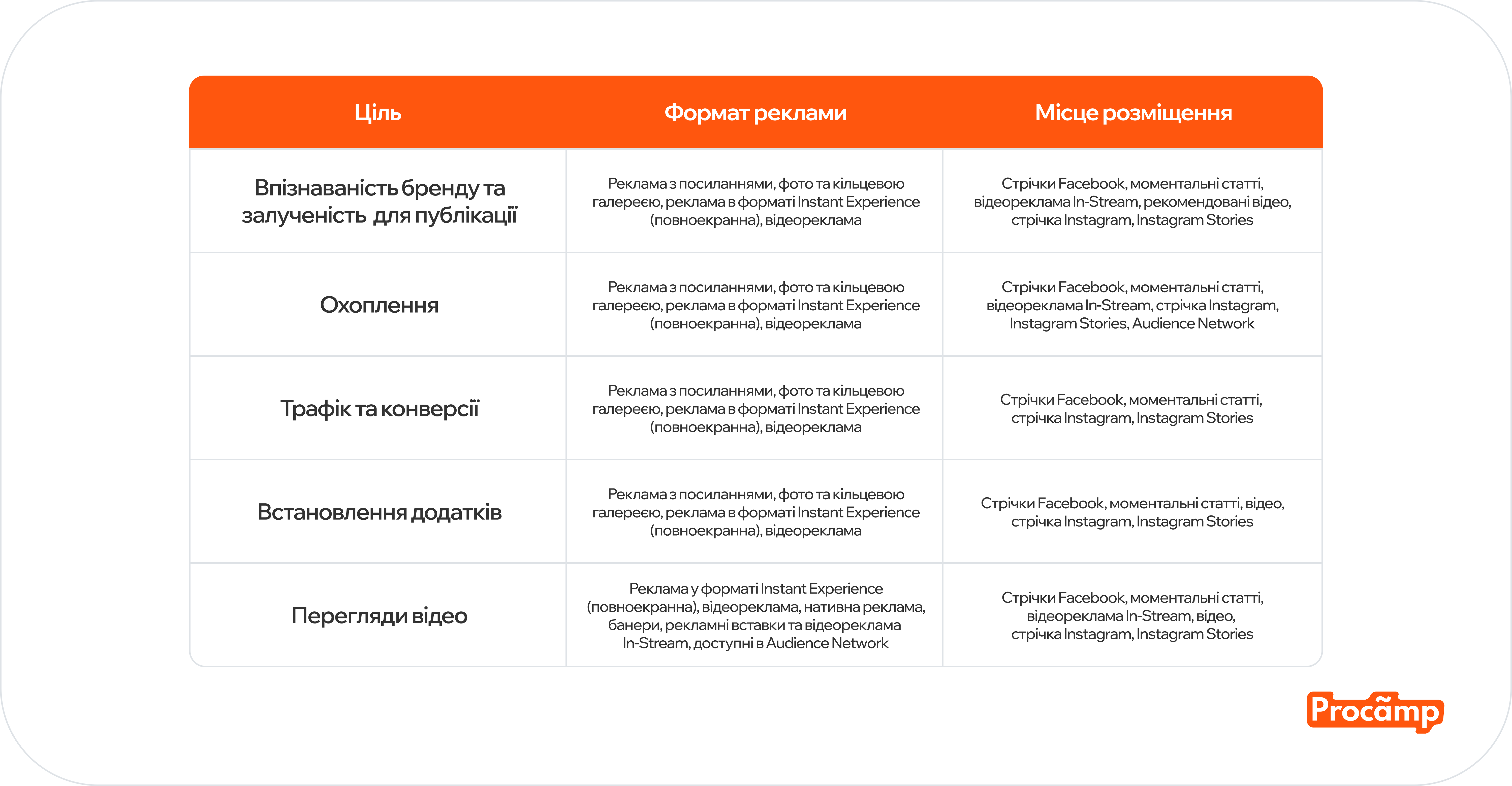 Таблиця залежностей цілі та налаштувань в Мета Blog image 18 Таблиця, що показує залежність ціни на рекламу у Facebook від обраної мети та налаштувань