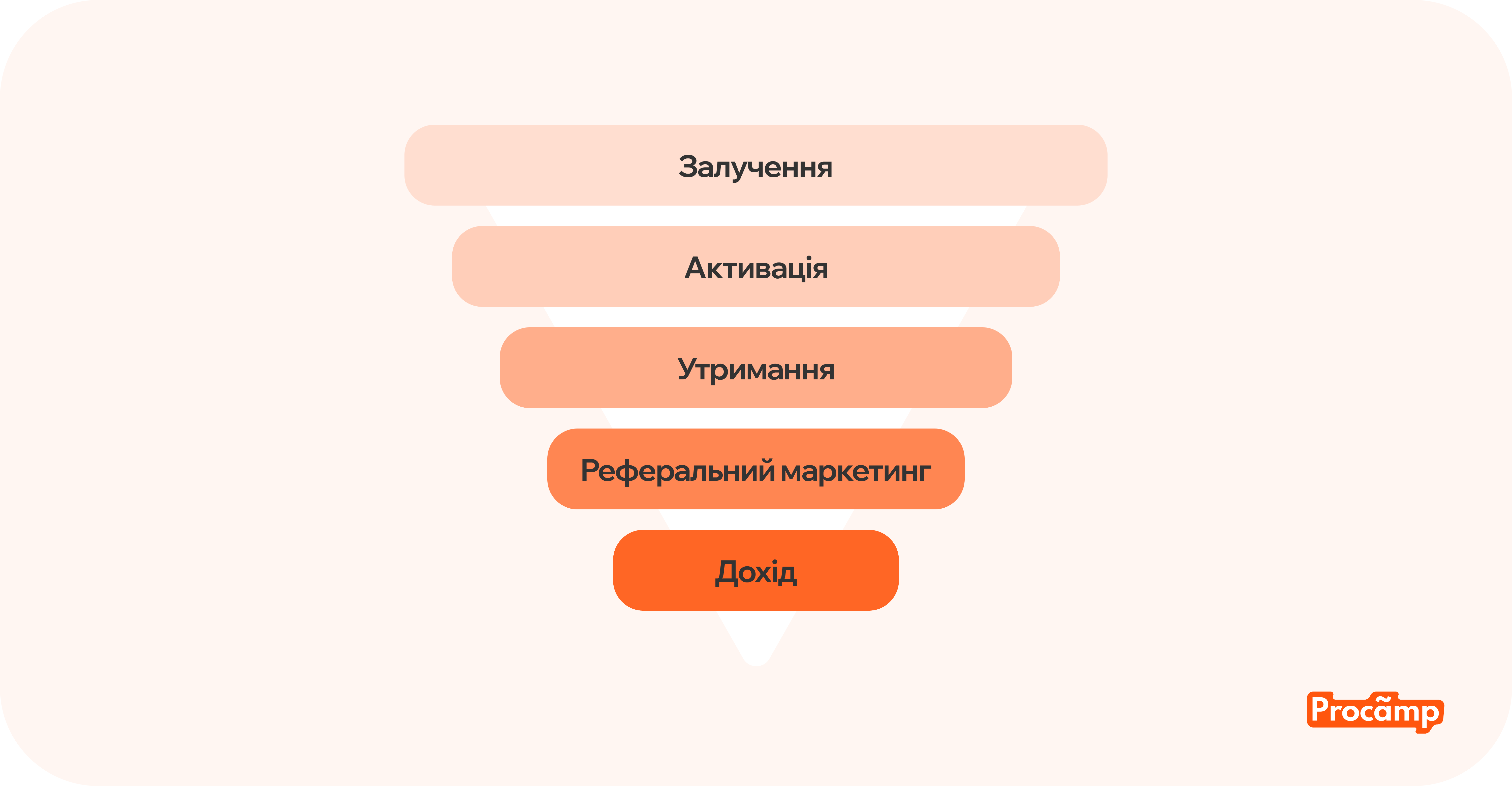 Воронка Blog image 14 Візуалізація воронки залучення клієнтів із різними етапами продажів