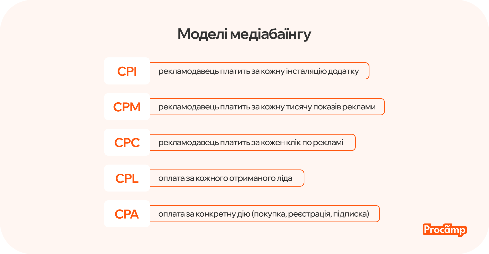 Моделі медіабаїнгу Blog image 1 Модель процесу медіабаїнгу з ключовими етапами планування та закупівлі реклами.