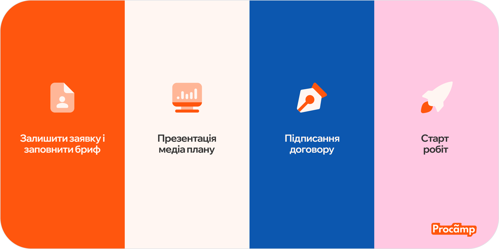 Ілюстрація з іконками переваг замовлення пошукової реклами в агенції Procamp.