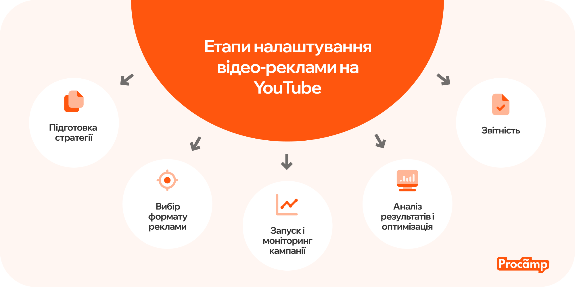 Схема етапів налаштування відео-реклами на YouTube