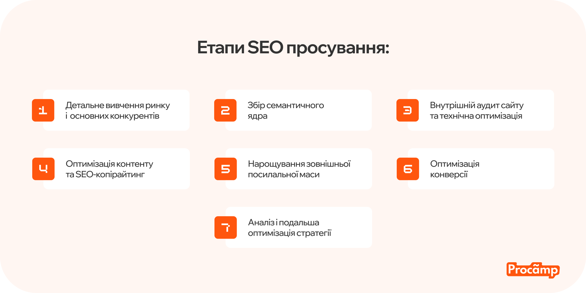 Інфографіка з етапами SEO-просування, включаючи аудит, вибір ключових слів, технічну оптимізацію, створення контенту та аналіз результатів.