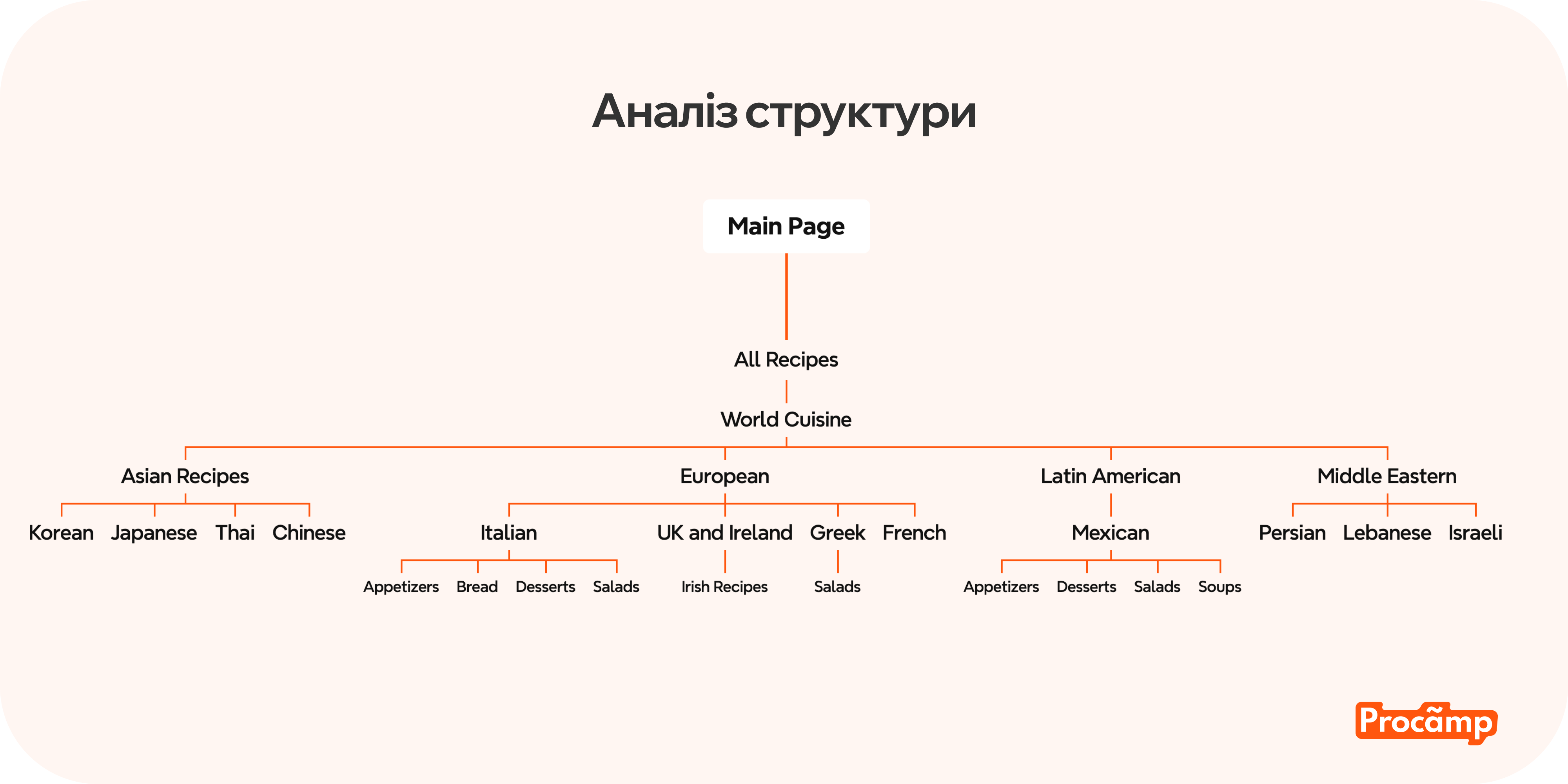 Ілюстрація процесу аналізу структури сайту для SEO-оптимізаці