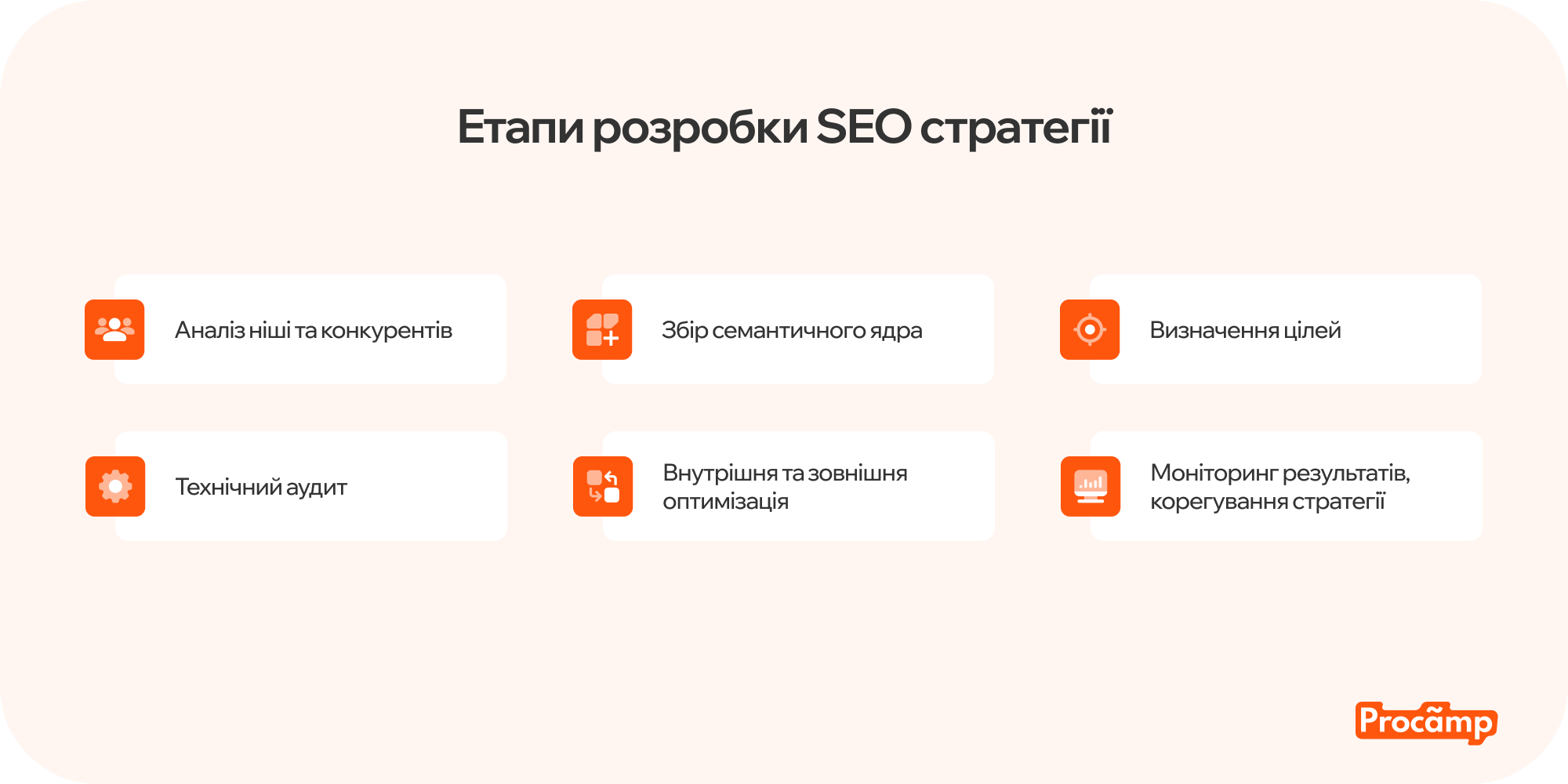 Ілюстрація основних етапів розробки SEO-стратегії для просування сайту