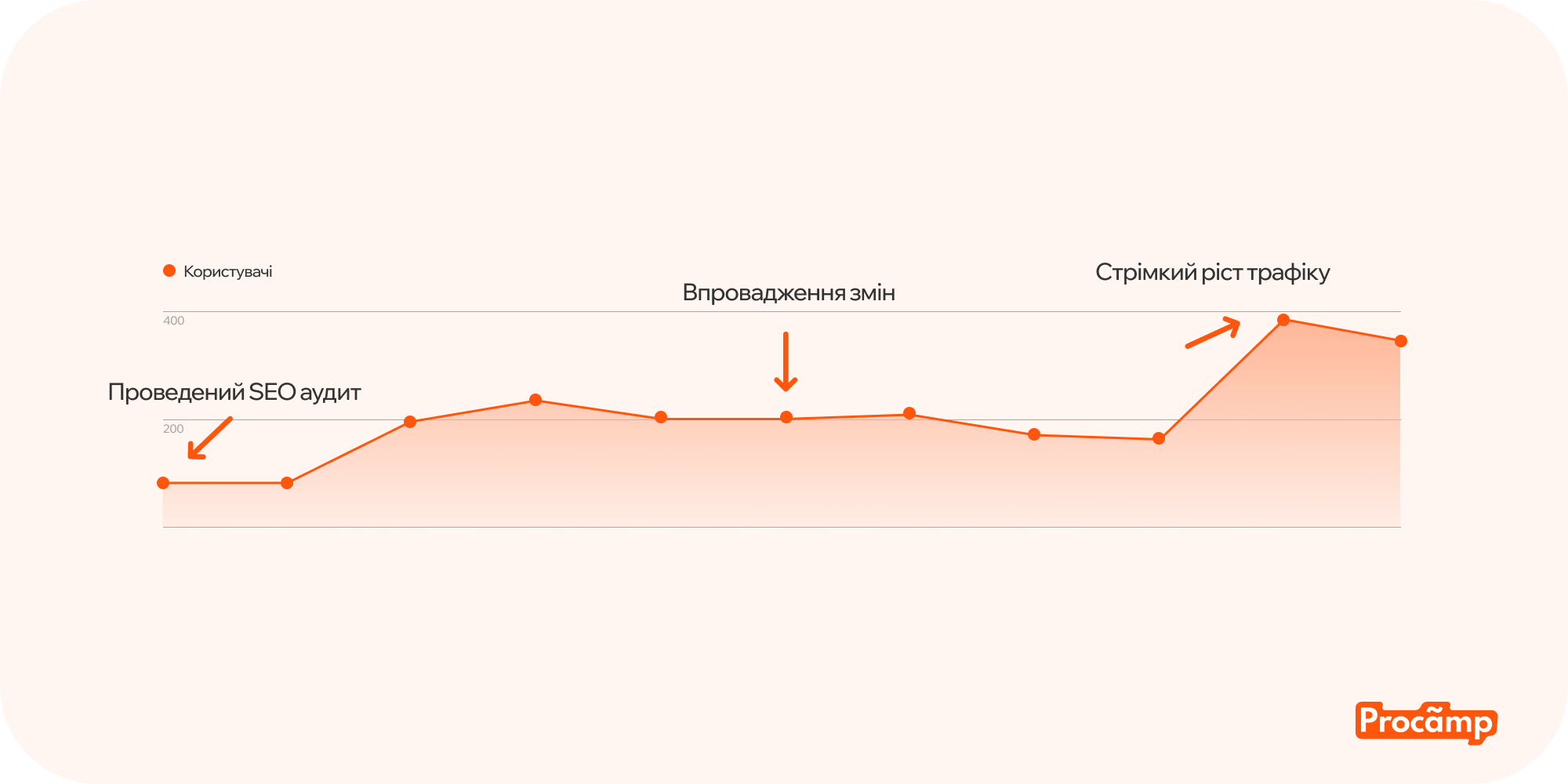 Ілюстрація результатів SEO-аудиту, де видно покращення після впровадження змін на сайті