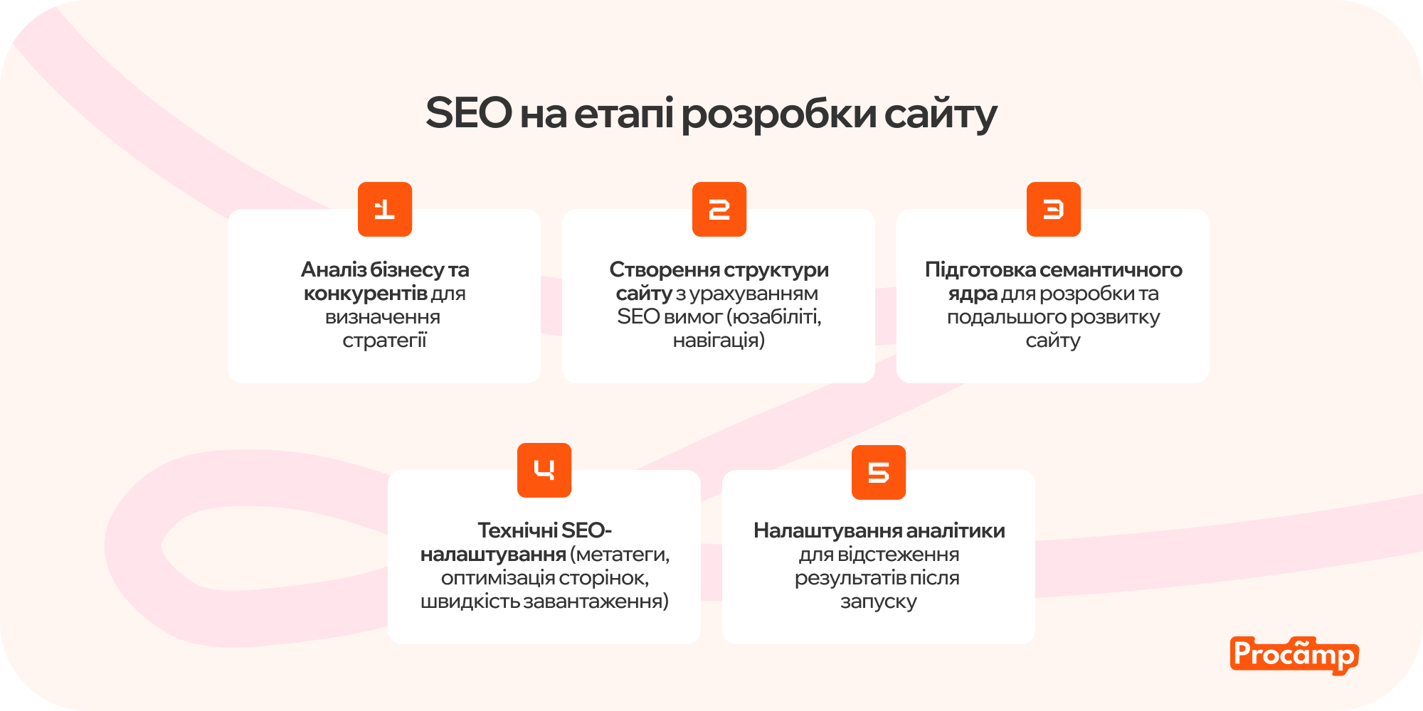 Графік із позначенням основних етапів SEO під час розробки сайту, таких як дослідження ключових слів, технічна оптимізація, створення структури та адаптація під мобільні пристрої.
