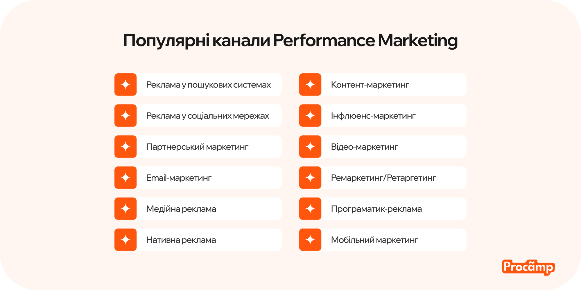 Популярні канали Перфоманс маркетингу Blog image 2 Ілюстрація популярних каналів перфоманс-маркетингу: Google Ads, Facebook, Instagram, YouTube, TikTok та інші платформи.