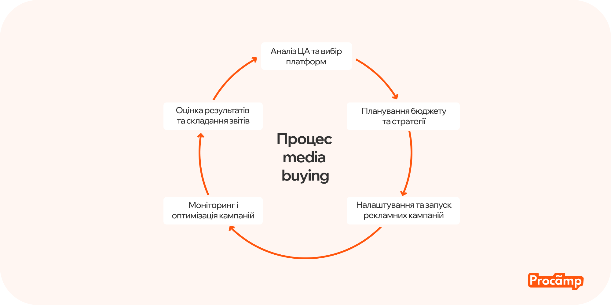 Схематичне зображення процесу медіабаїнгу з ключовими етапами: планування, вибір каналів, бюджетування, розміщення реклами та аналіз результатів.