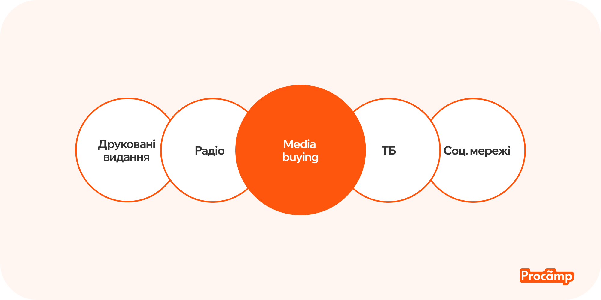Складові медіабаїнгу: радіо, телебачення, соціальні мережі, зовнішня реклама та інші канали просування.