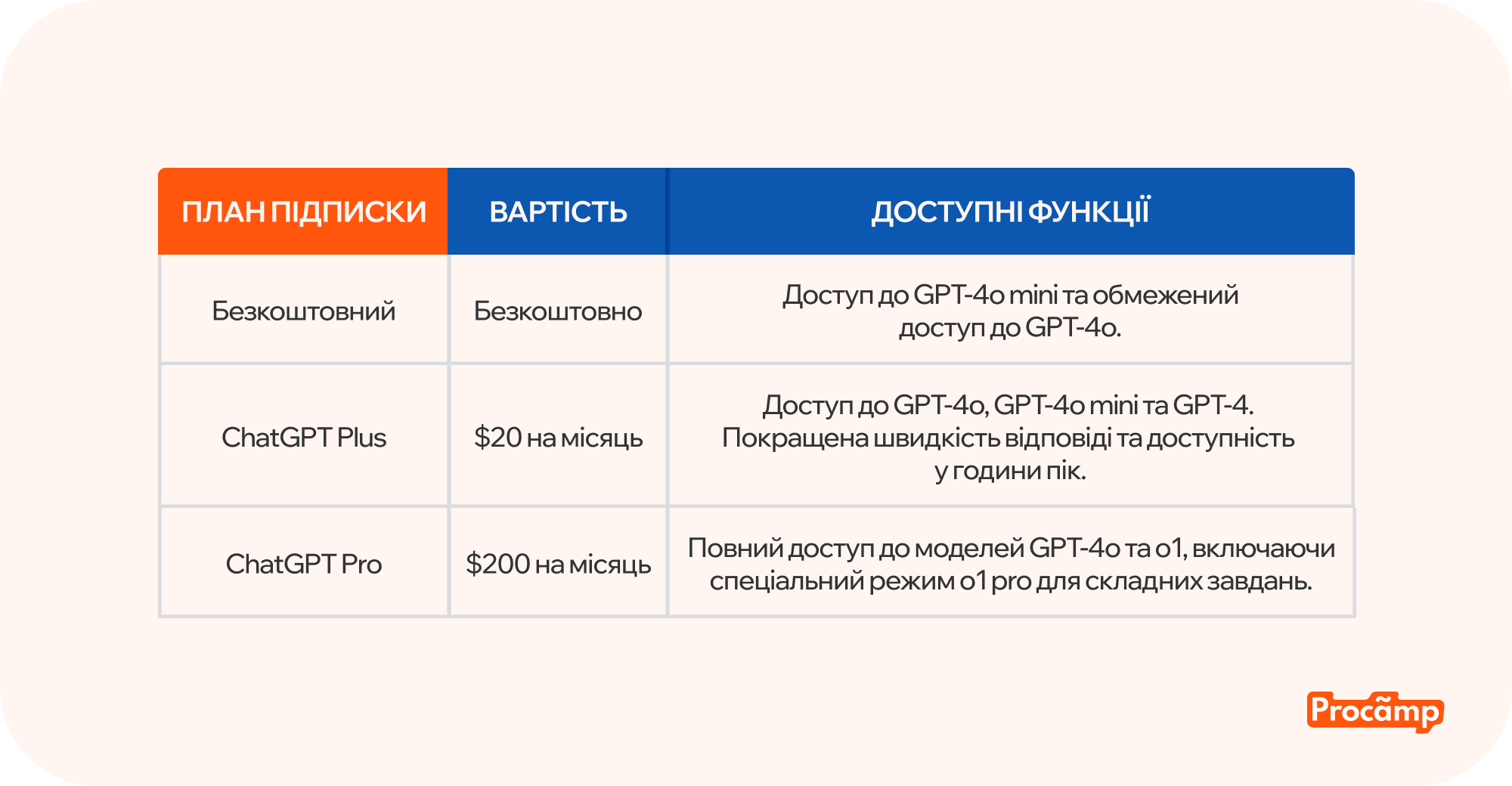 Актуальна інформація про підписки на ChatGPT Blog image 3 Актуальні тарифи та можливості підписок на ChatGPT.
