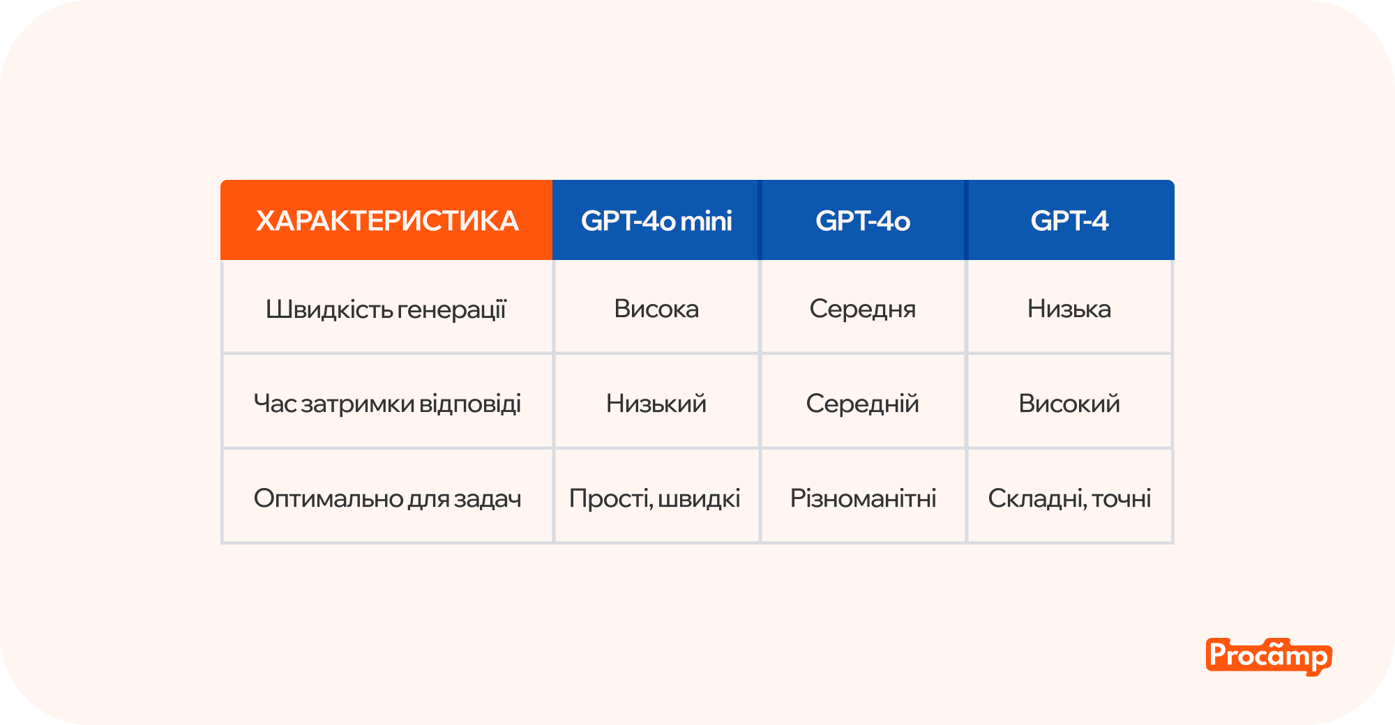 Порівняння GPT-4o mini, GPT-4o та GPT-4 Blog image 1 Таблиця порівняння GPT-4o mini, GPT-4o та GPT-4 за основними характеристиками