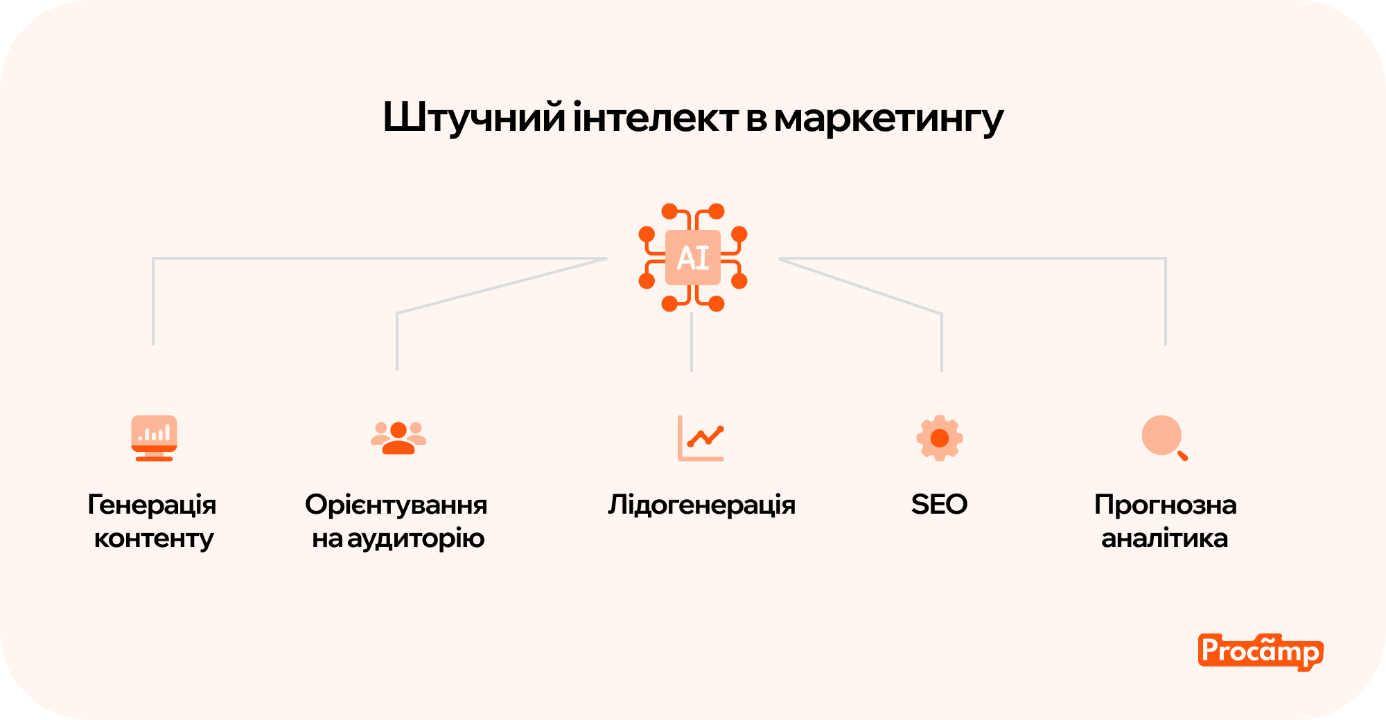 Як штучний інтелект змінює таргетинг у рекламі Blog image 3 Ілюстрація впливу штучного інтелекту на таргетинг у цифровій рекламі.