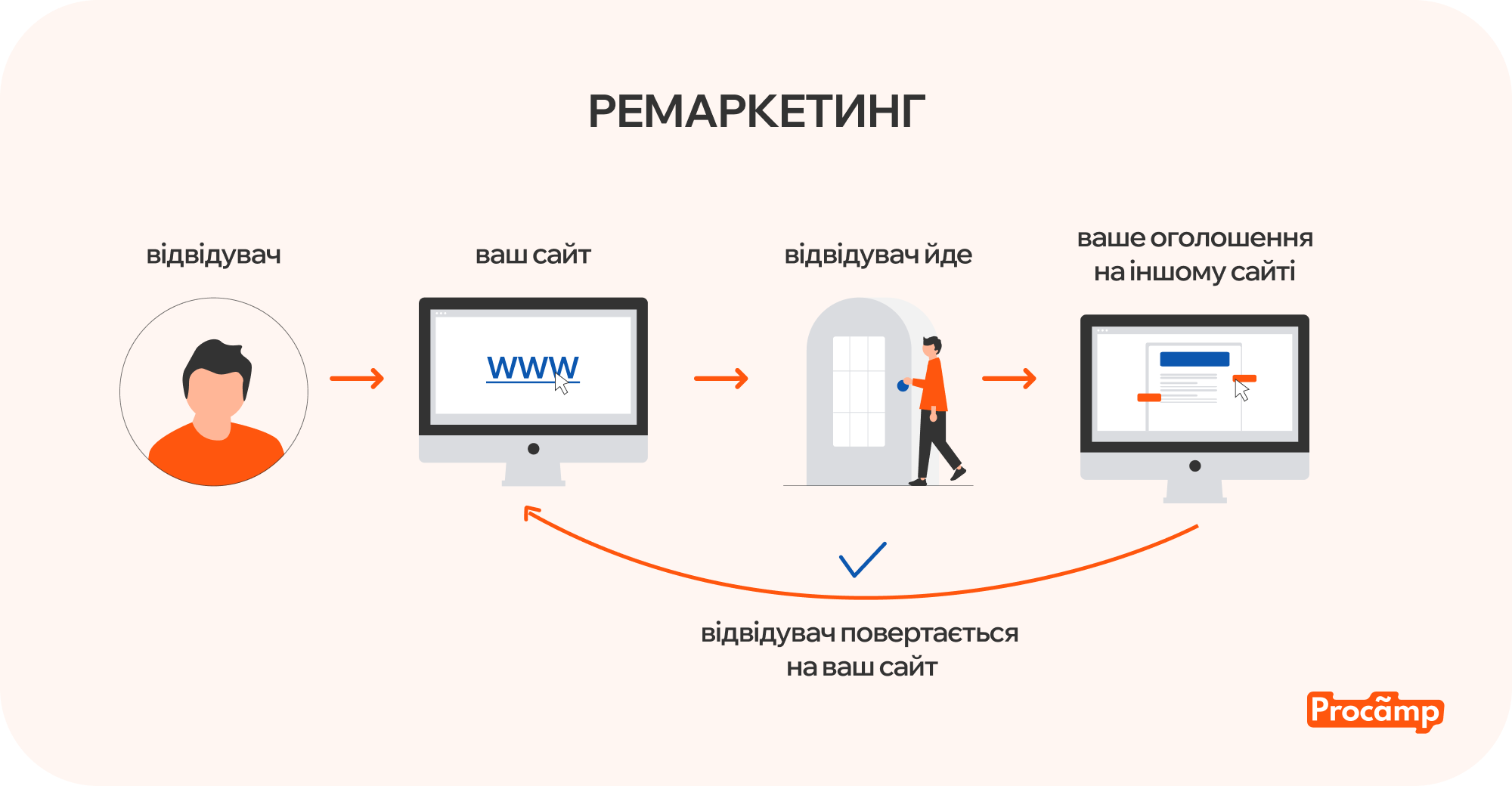 Ремаркетинг_ робота з власними аудиторіями Blog image 1 Ремаркетингова аудиторія на основі дій користувачів на сайті