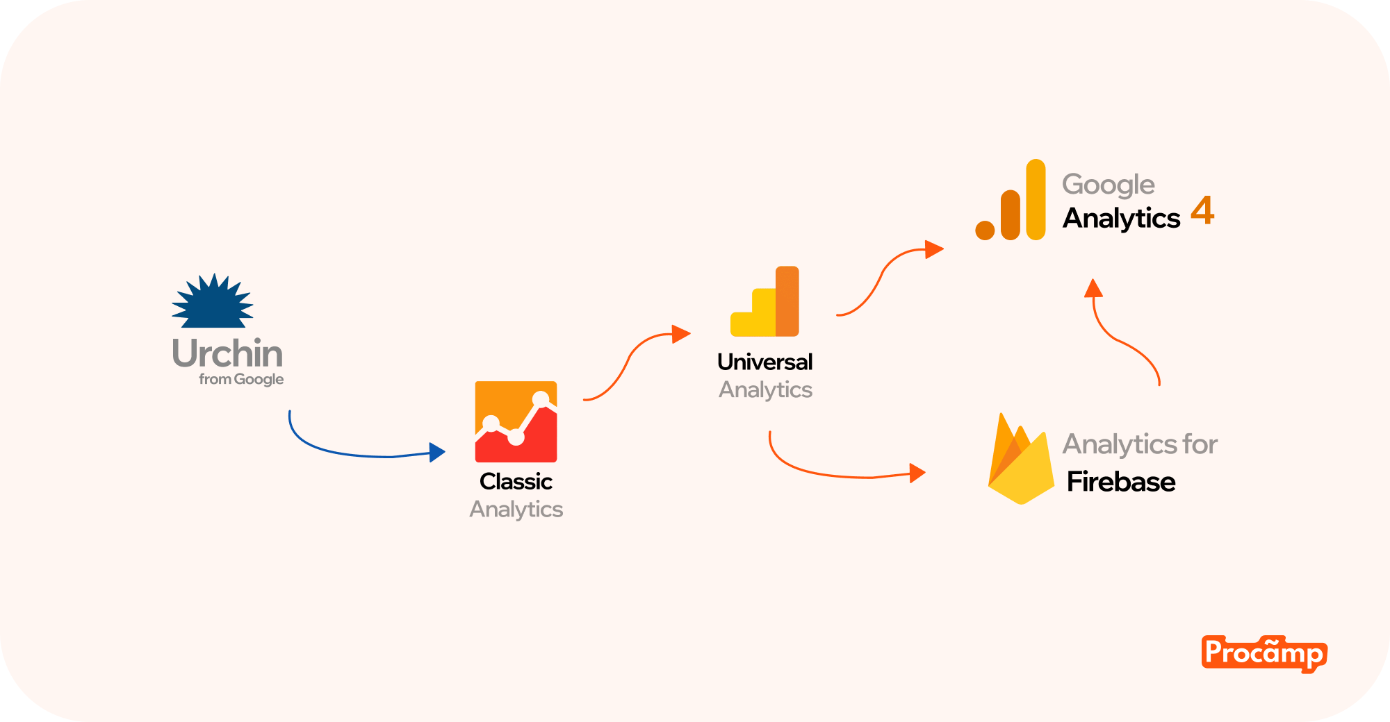 Ключові переваги Google Analytics 4 — подієва аналітика, кросплатформне відстеження, інтеграція з AI та глибше розуміння поведінки користувачів.