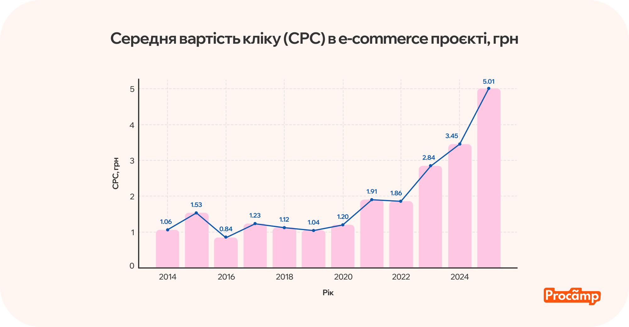 Зростання CPC в українському e-commerce: динаміка від 2014 до 2025 року