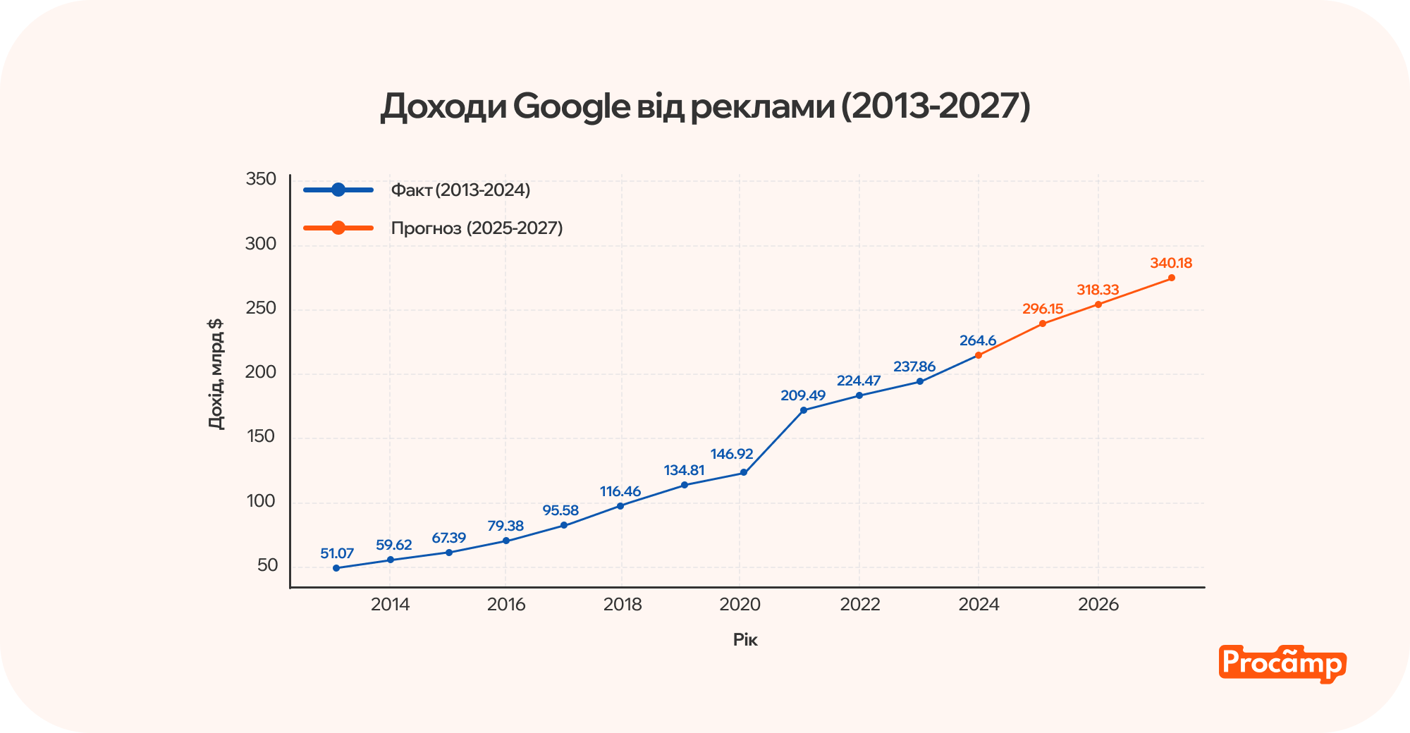Зростання конкуренції між рекламодавцями у Google Ads