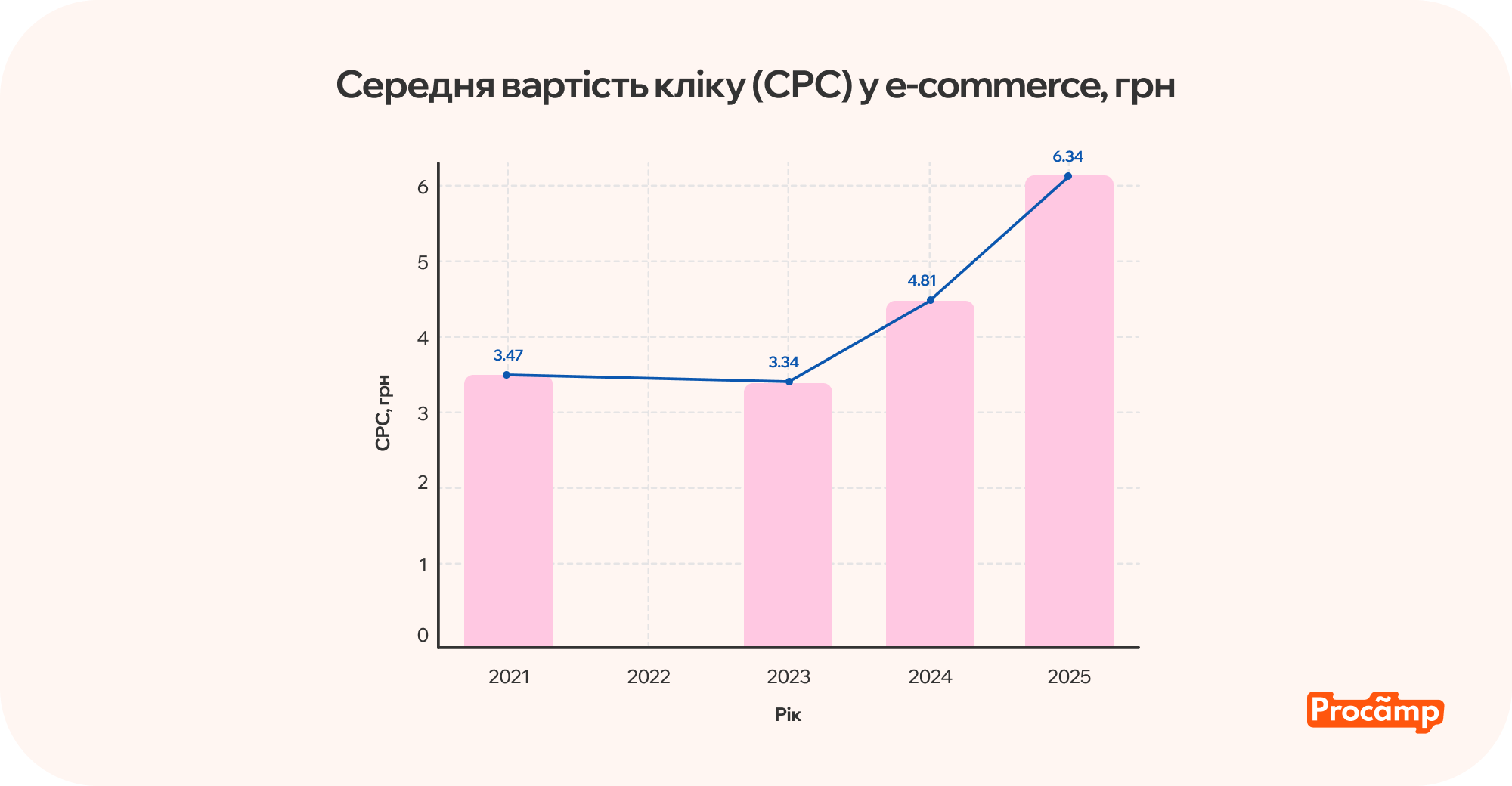 Динаміка CPC в українському e-commerce з 2021 по 2025 рік