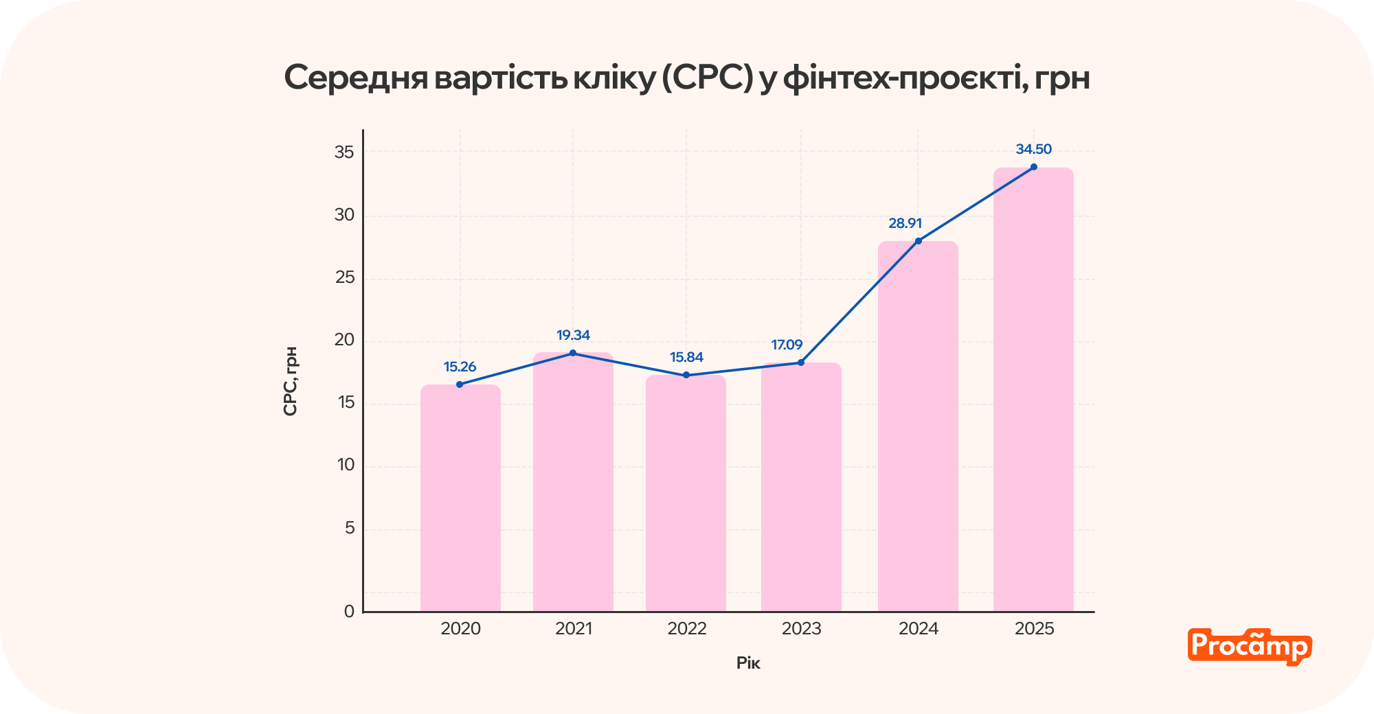 Графік зростання середньої ціни кліку (CPC) у фінтех-проєкті з 2020 по 2025 рік, що демонструє стабільне та значне підвищення показника.