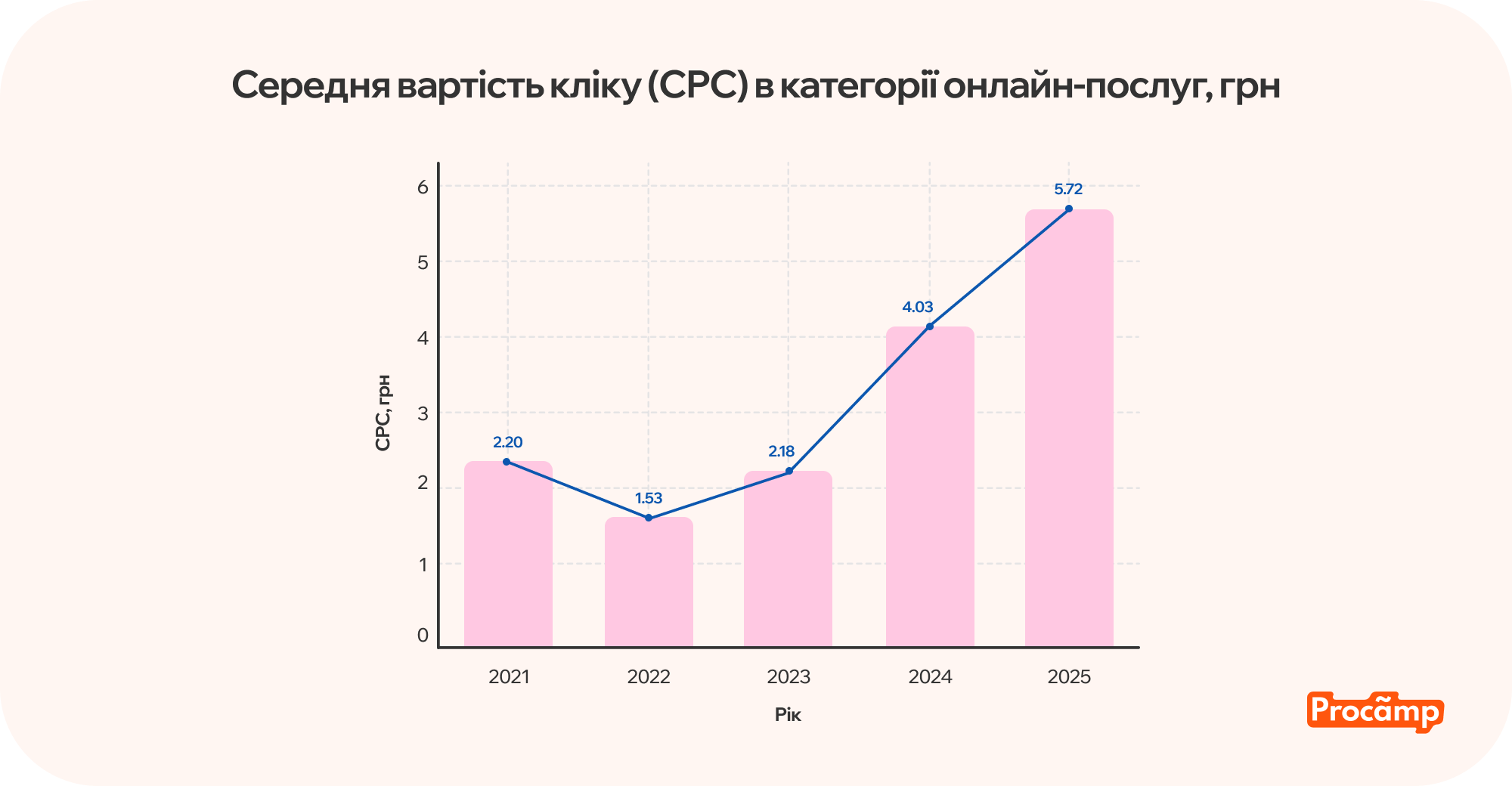Графік зростання середньої ціни кліку (CPC) у категорії онлайн-послуг з 2021 по 2025 рік, що показує різке підвищення вартості реклами.