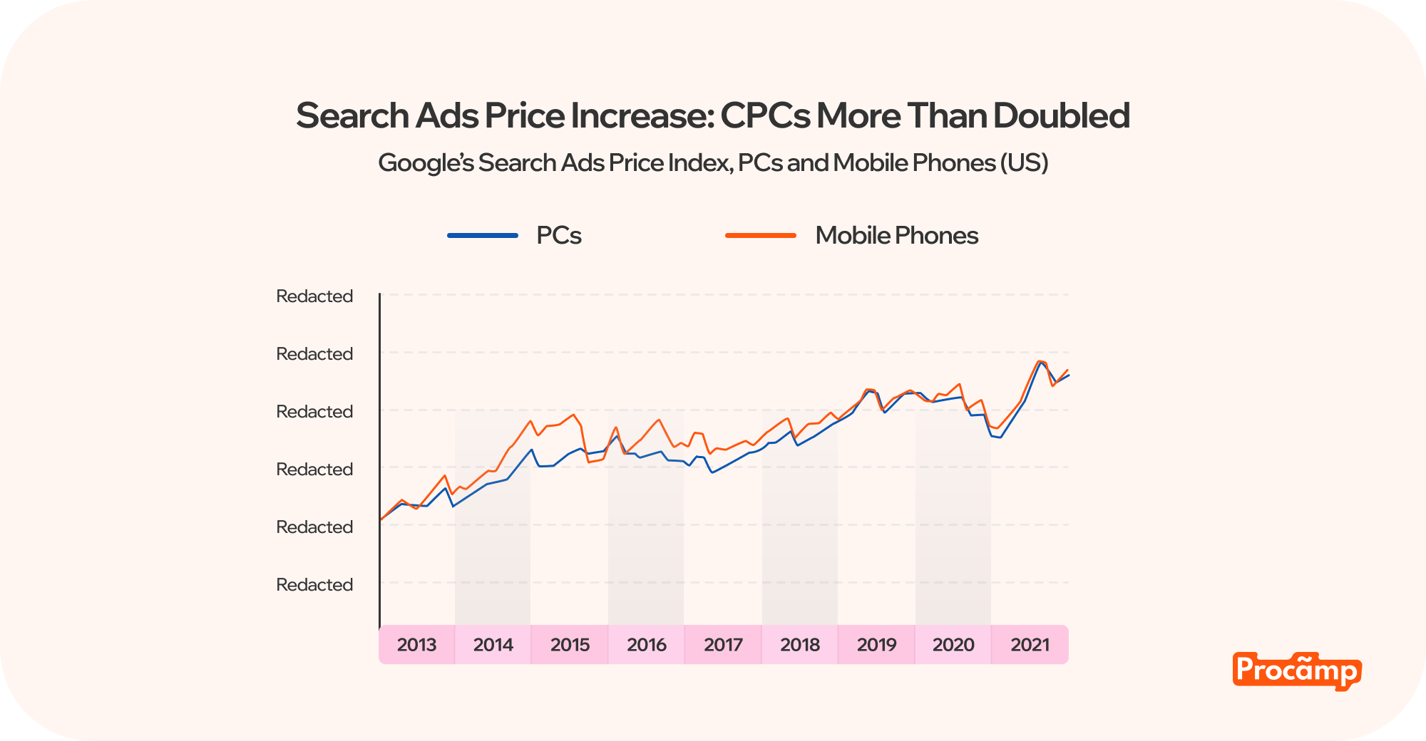 Тенденція зростання CPC у цифровій рекламі