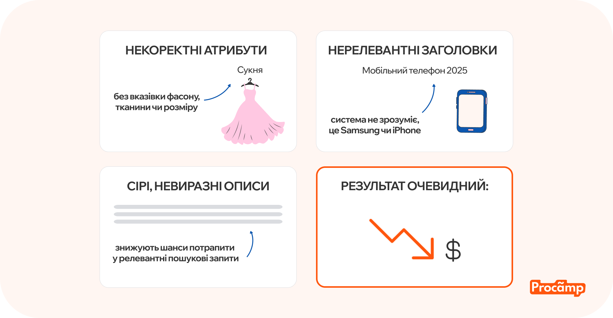 Помилки у товарному фіді Google Shopping — відсутні атрибути, некоректні зображення, неточні ціни та їхній вплив на ефективність реклами eCommerce.