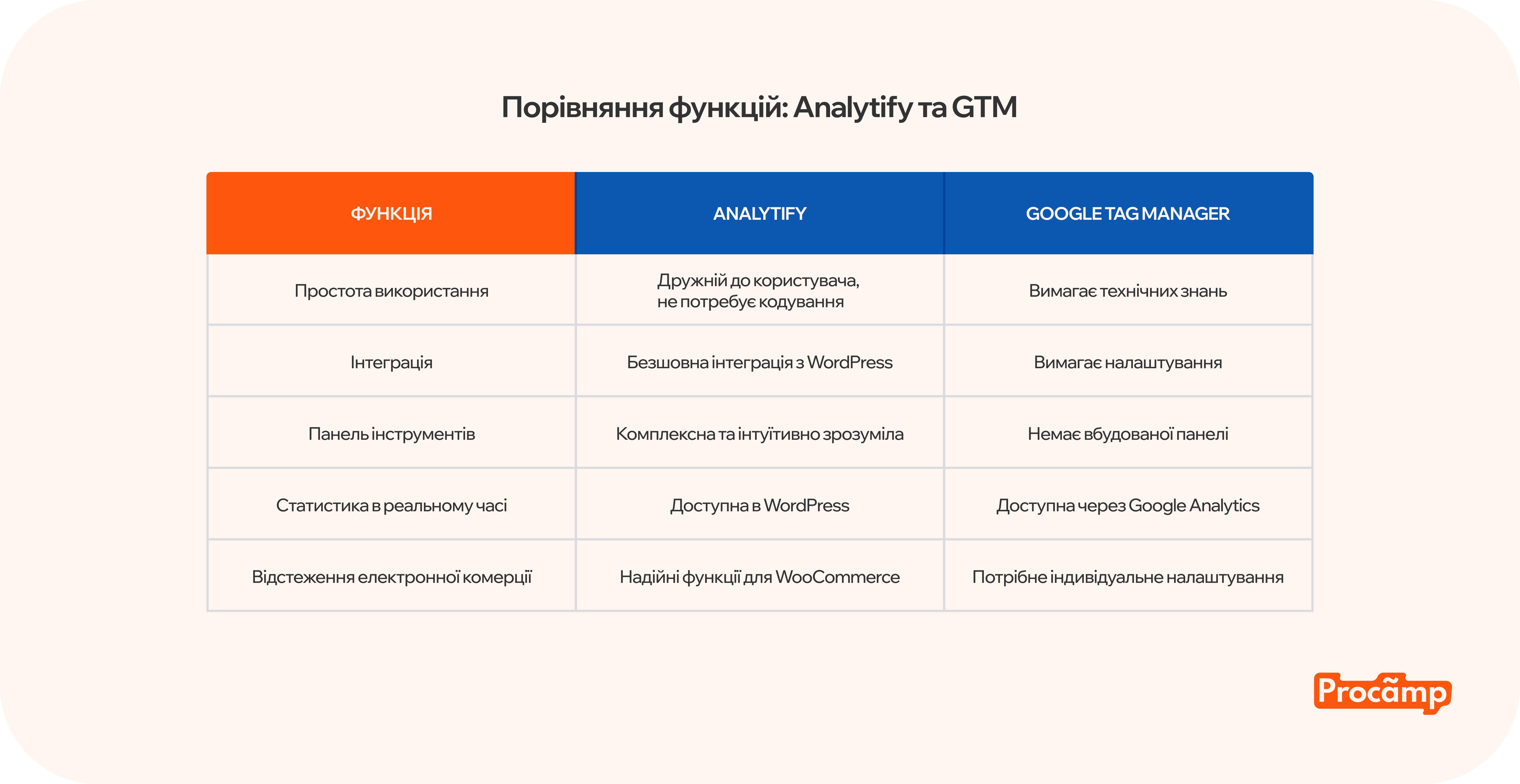 Порівняння Analytify та Google Tag Manager функцій і можливостей