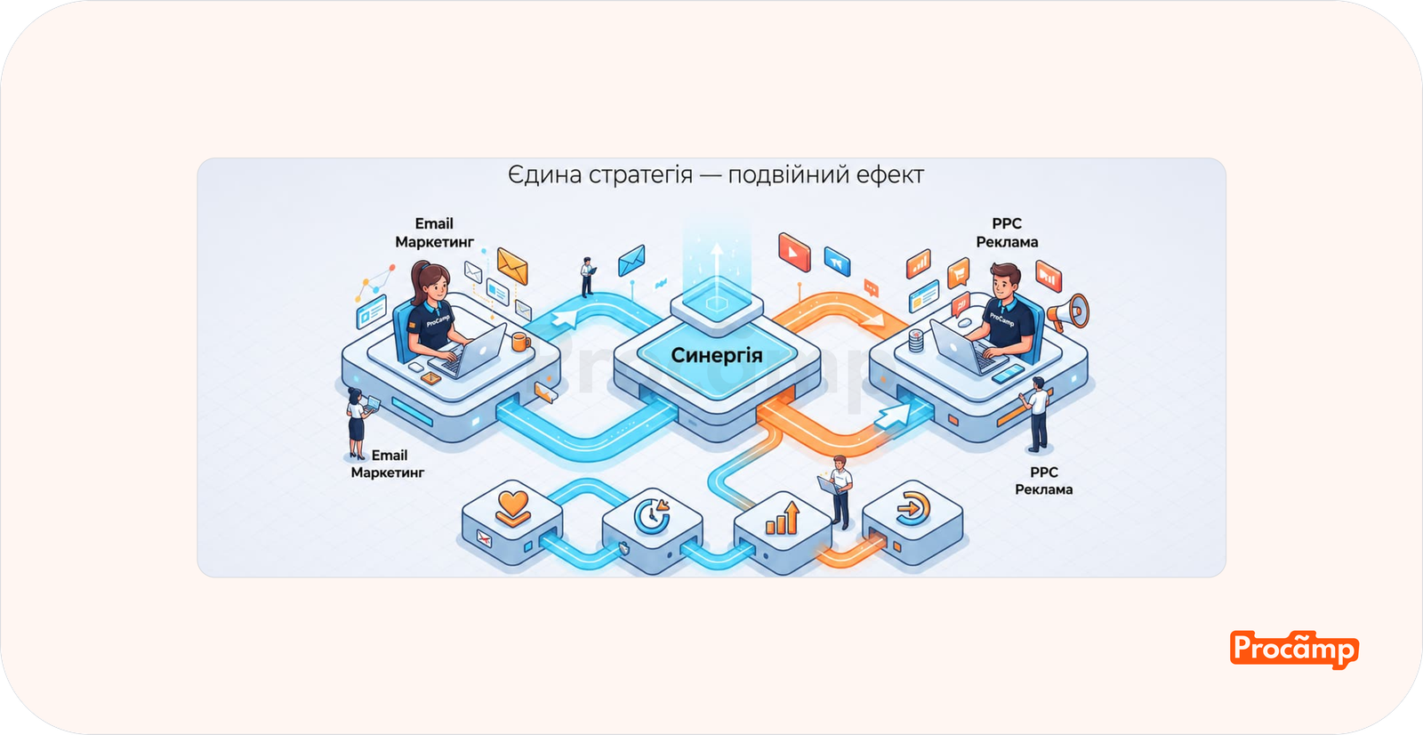 Крос-тестування email-маркетингу та PPC допомагає визначити найефективніші сценарії взаємодії з аудиторією.